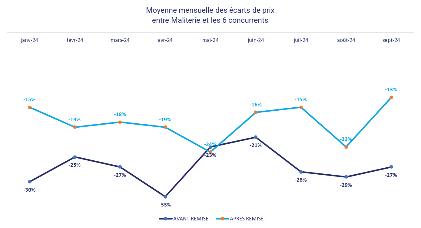 Analyse comparative